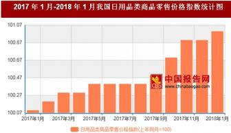 2018年1月日用品類商品零售價(jià)格同比微漲，市場(chǎng)消費(fèi)呈現(xiàn)平穩(wěn)態(tài)勢(shì)
